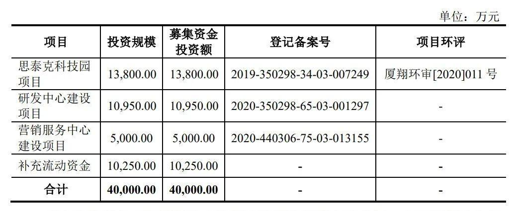 CCS行业用视觉检测设备供应商思泰克（301568）在深交所上市