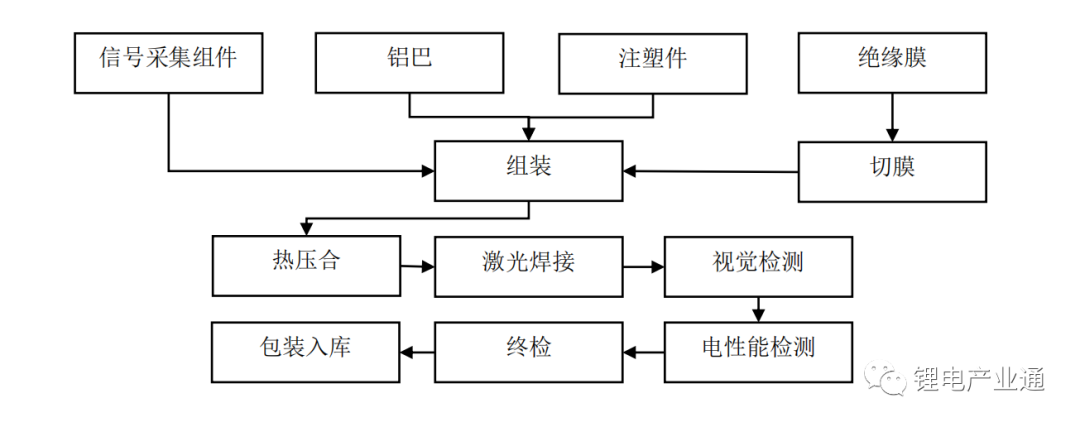 CCS集成母排4种集成工艺简介