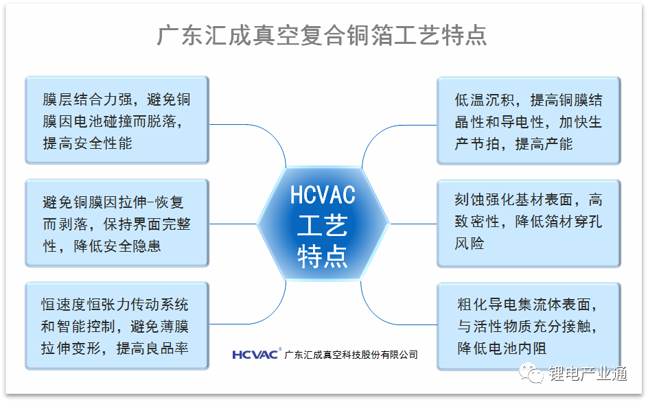 广东汇成真空将出席第三届复合集流体大会并做主题演讲和展台展示