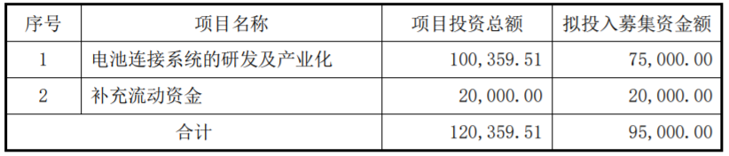 接订单、忙扩产！CCS集成母排行业近期动态汇总