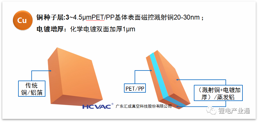 广东汇成真空将出席第三届复合集流体大会并做主题演讲和展台展示