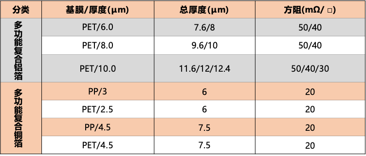 远东铜箔：推进全新2.5代复合集流体工艺路线