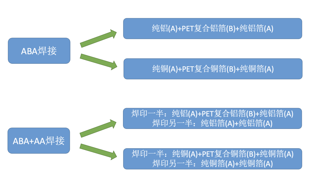 远东铜箔：推进全新2.5代复合集流体工艺路线