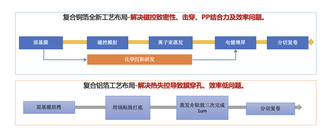 远东铜箔：推进全新2.5代复合集流体工艺路线