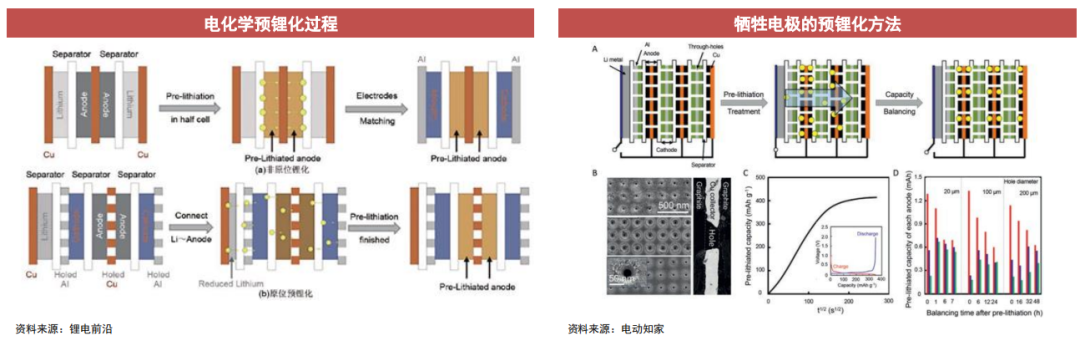 大赛科技 ┃ 最全电池预锂化技术路线、补锂添加剂的研究进展
