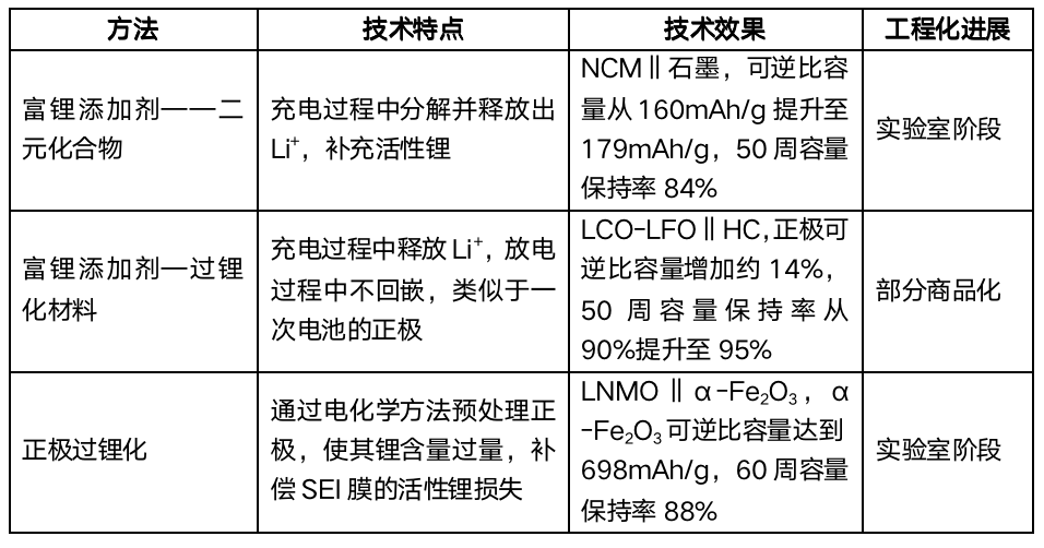 科研干货 | 一文带您了解锂离子电池中的预锂化技术！