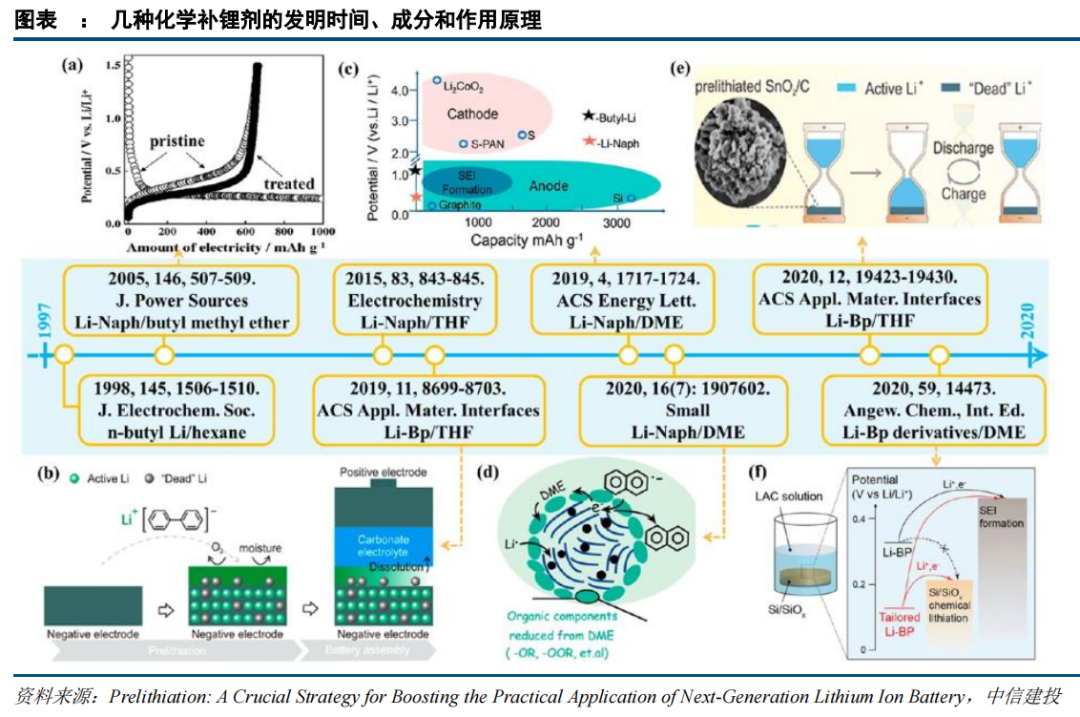 大赛科技 ┃ 最全电池预锂化技术路线、补锂添加剂的研究进展