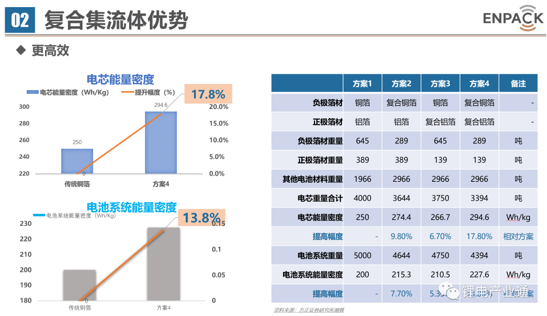 复合集流体发展方向与产业化进程！