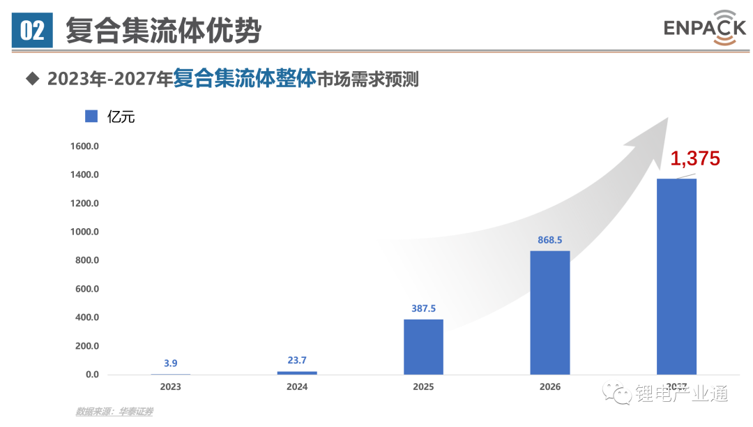 复合集流体发展方向与产业化进程！