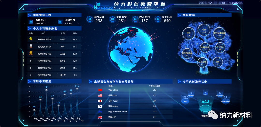 聚心前行·突破创新|扬州纳力2023年专利数量突破650篇