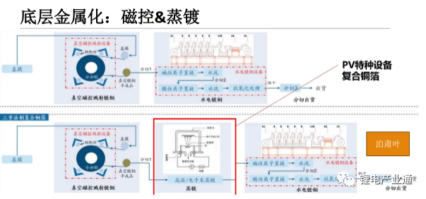 复合集流体生产工艺及其技术难点