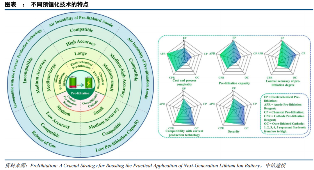 大赛科技 ┃ 最全电池预锂化技术路线、补锂添加剂的研究进展
