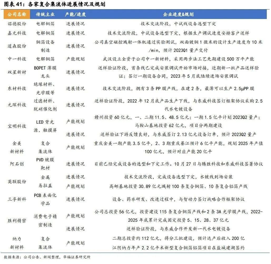 复合集流体行业研究（一）