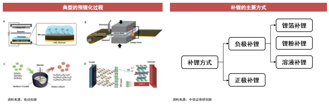 大赛科技 ┃ 最全电池预锂化技术路线、补锂添加剂的研究进展