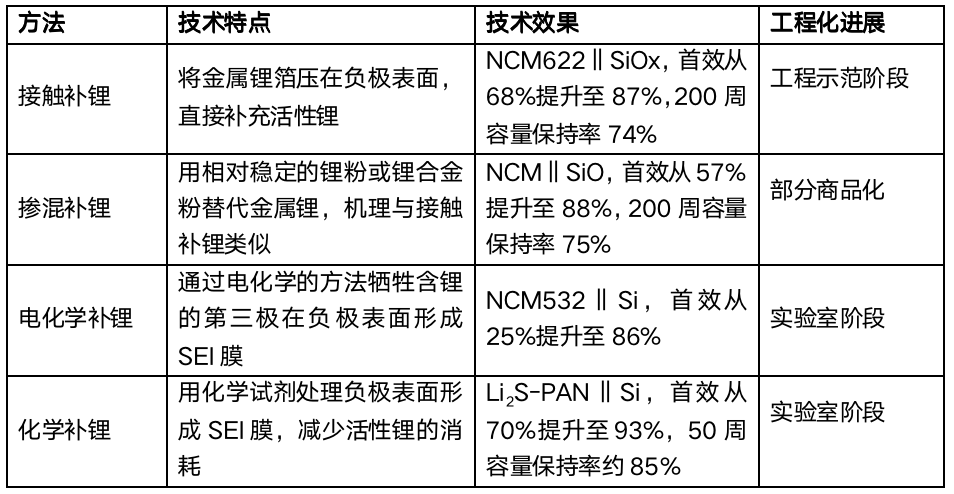 科研干货 | 一文带您了解锂离子电池中的预锂化技术！