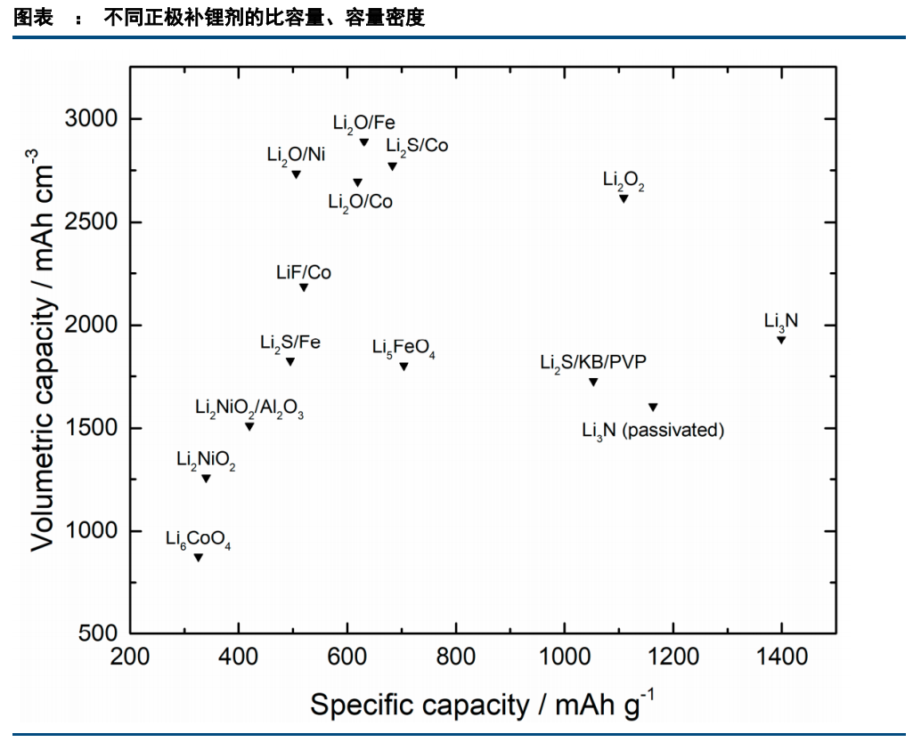 大赛科技 ┃ 最全电池预锂化技术路线、补锂添加剂的研究进展