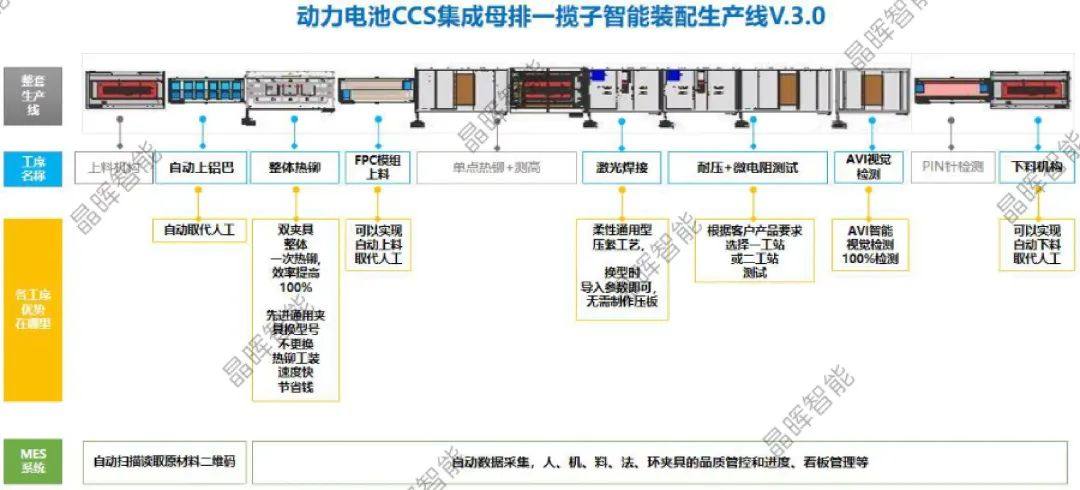 晶晖智能 —— CCS 整套智能生产线