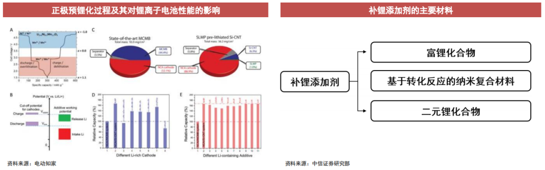 大赛科技 ┃ 最全电池预锂化技术路线、补锂添加剂的研究进展