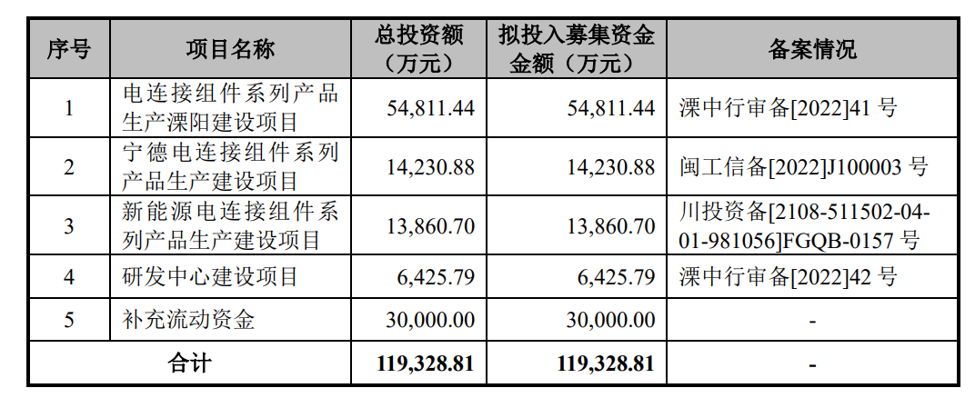 涉及资金超百亿！CCS行业投融资事件概述（2022-2023）