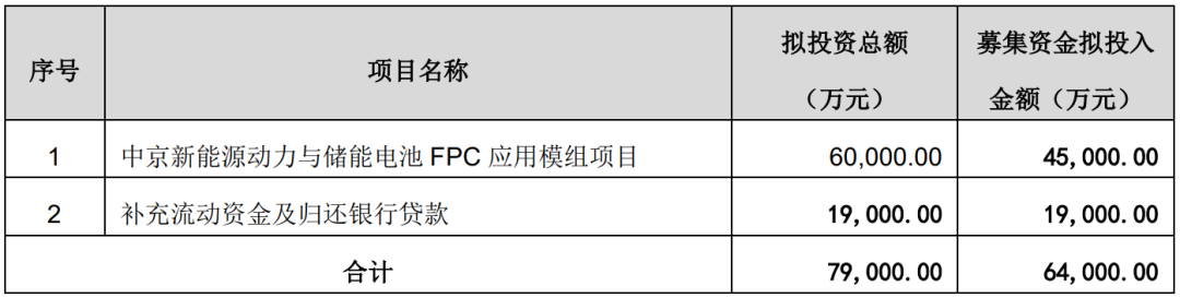 募资6.4亿，中京电子拟新建新能源动力与储能电池FPC应用模组项目