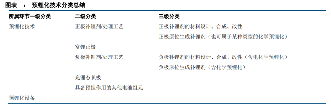 大赛科技 ┃ 最全电池预锂化技术路线、补锂添加剂的研究进展