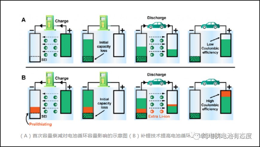补锂技术的应用，对锂电池性能有多少提升？