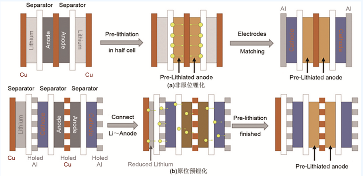 大赛科技 ┃ 最全电池预锂化技术路线、补锂添加剂的研究进展
