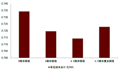 复合集流体行业研究（二）