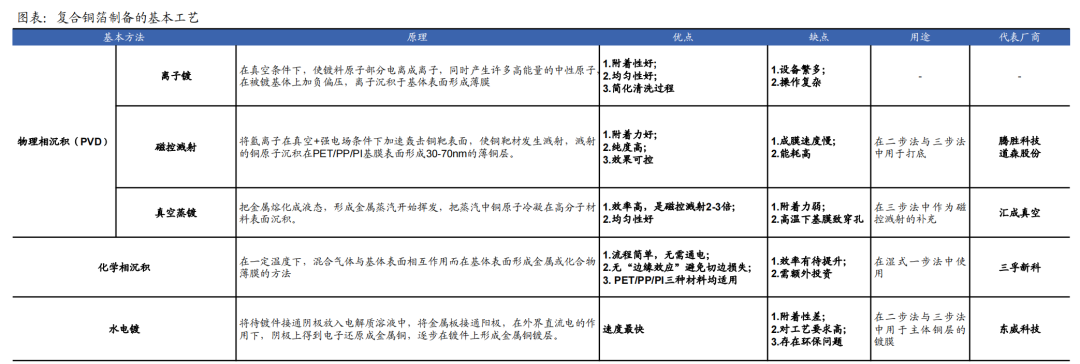 复合集流体行业研究（一）