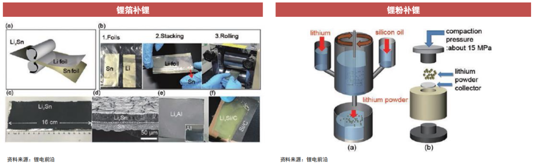 大赛科技 ┃ 最全电池预锂化技术路线、补锂添加剂的研究进展