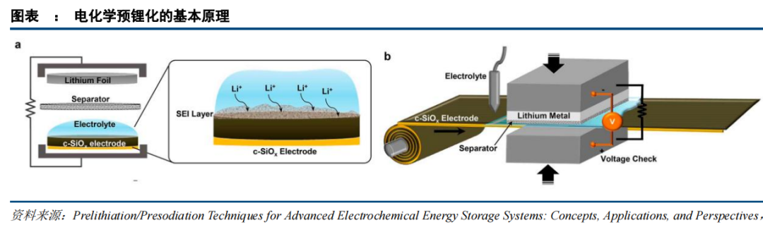 大赛科技 ┃ 最全电池预锂化技术路线、补锂添加剂的研究进展