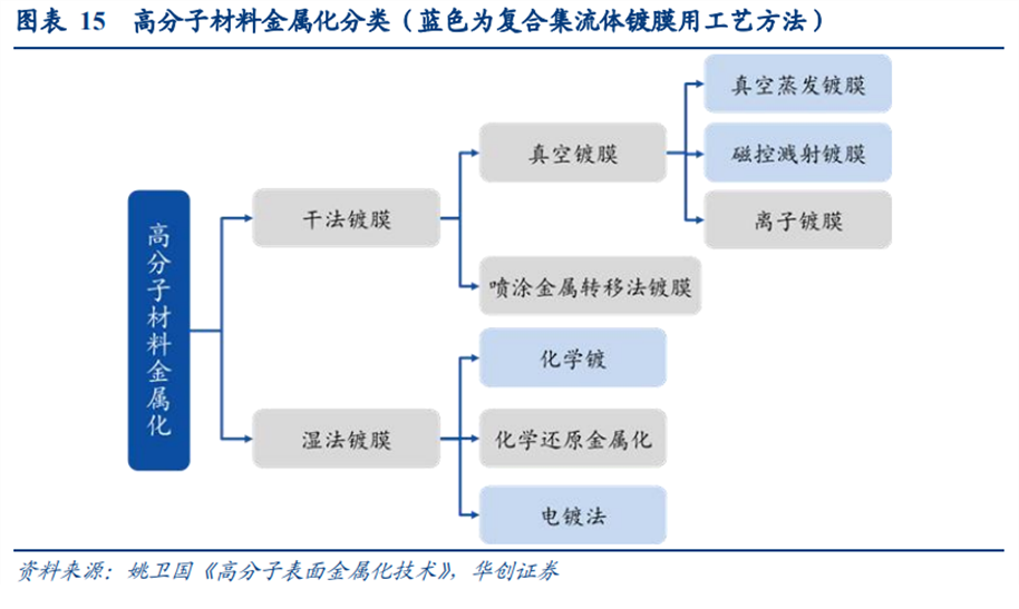 复合集流体行业研究（一）