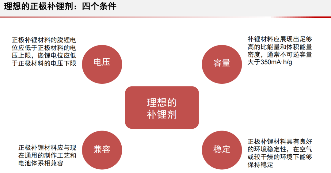 大赛科技 ┃ 最全电池预锂化技术路线、补锂添加剂的研究进展