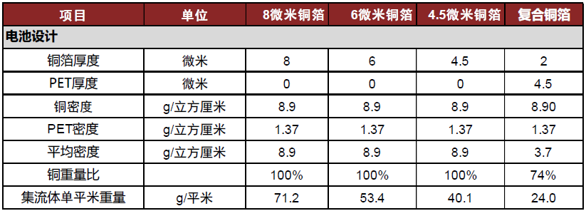 复合集流体行业研究（一）