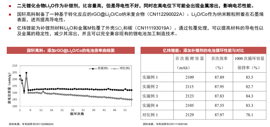 大赛科技 ┃ 最全电池预锂化技术路线、补锂添加剂的研究进展
