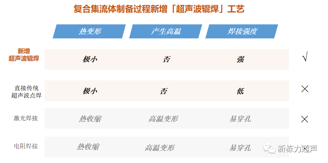 声栋力/新栋力.复合集流体大会：创新！超声波辊动焊接工艺解决方案