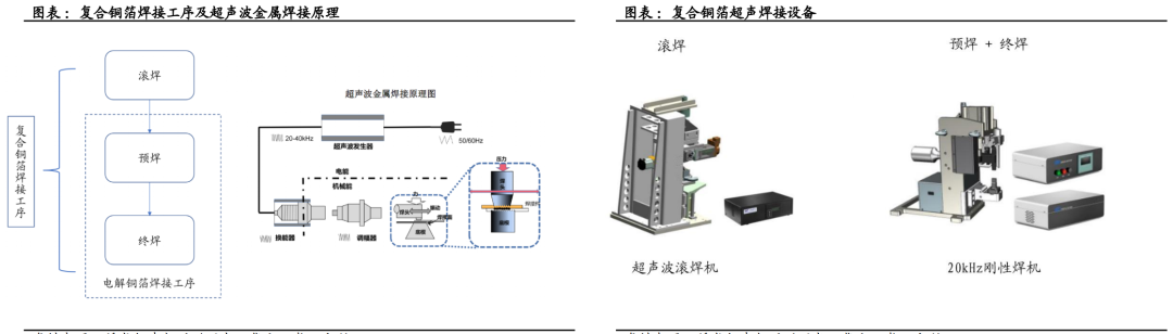 复合集流体行业研究（二）