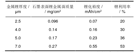 锂电池负极补锂技术：补锂量的大小如何影响电池性能？