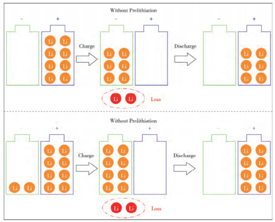 科研干货 | 一文带您了解锂离子电池中的预锂化技术！