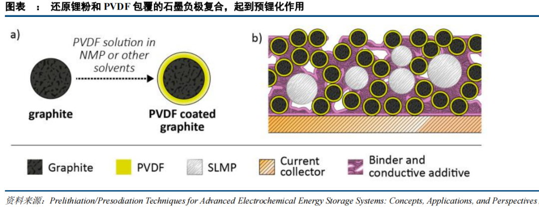 大赛科技 ┃ 最全电池预锂化技术路线、补锂添加剂的研究进展