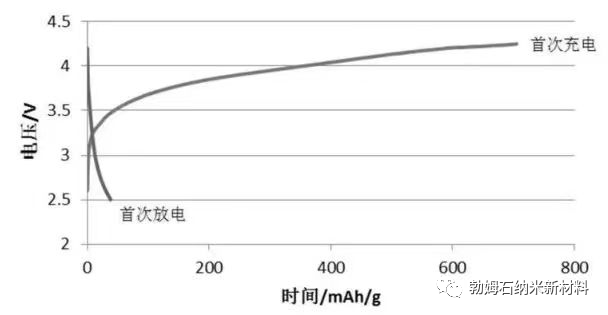 浅析补锂剂：富锂铁酸(LFO)vs富锂镍酸（LNO）