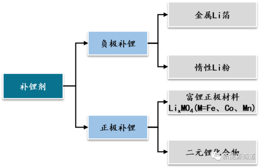 补锂剂：为何能成为提升锂电能性能的“强心剂”