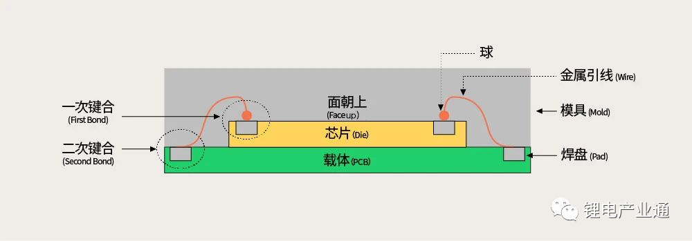 引线键合技术在CCS集成母排上的应用