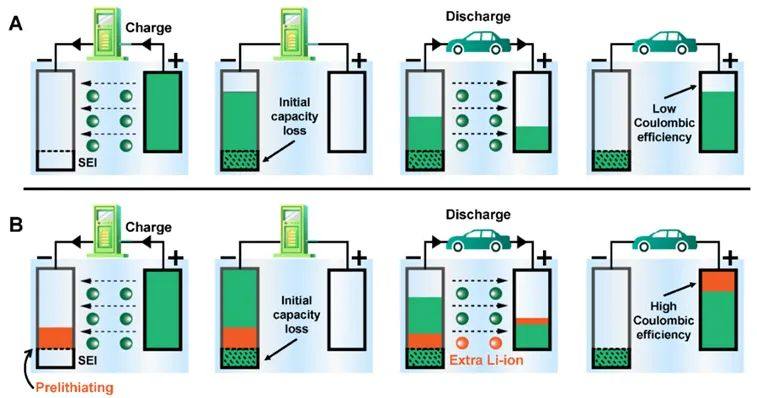 【材料】清华张强AM：锂电池高效“补锂”的科学机制