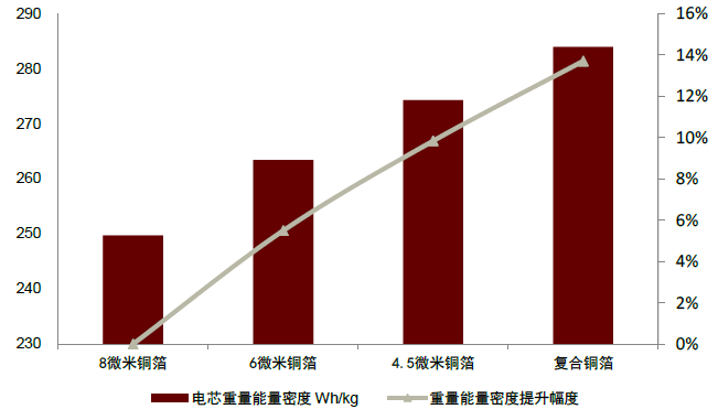 复合集流体行业研究（一）