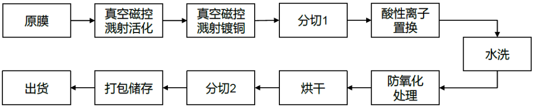 复合集流体行业研究（一）