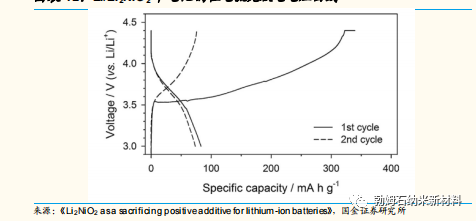 浅析补锂剂：富锂铁酸(LFO)vs富锂镍酸（LNO）