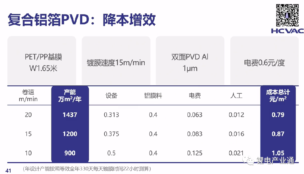 PVD技术助力复合集流体降本增效