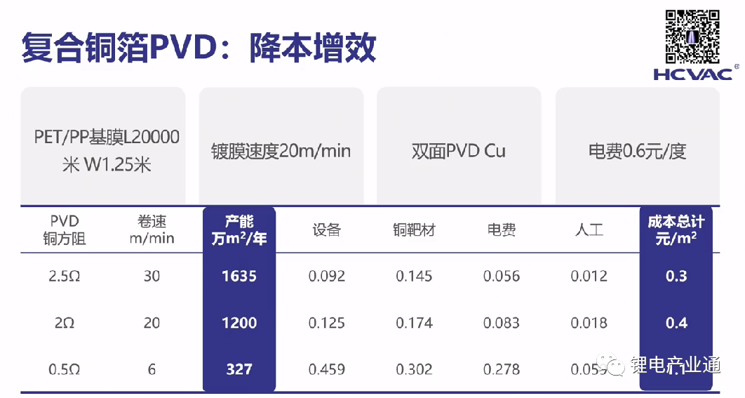 PVD技术助力复合集流体降本增效