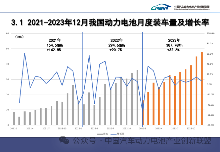 2023年动力电池装车量top15出炉！